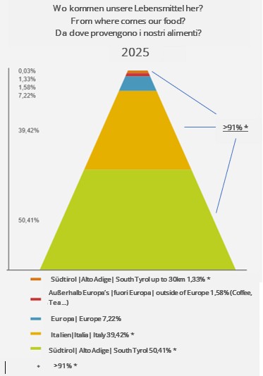 Where does our food come from?