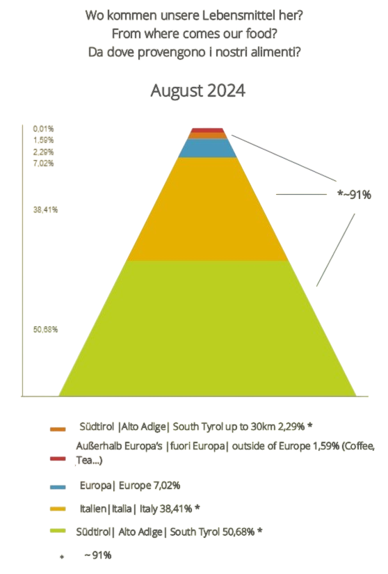 Lebensmittelpyramide